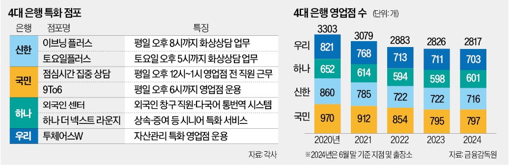 "충성고객 잡자"…은행, 다시 대면영업 강화