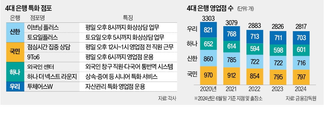 "충성고객 잡자"…은행, 다시 대면영업 강화