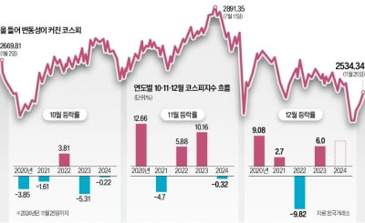 6만전자 보인다…코스피 '연말 랠리' 워밍업