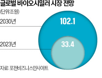 "특허 만료 도래한다"…판 커지는 바이오시밀러