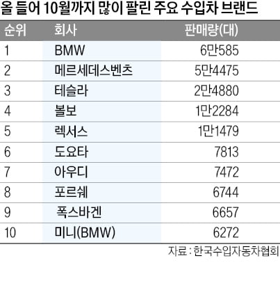 BMW·벤츠, 올해 수입차 1위 각축전…테슬라, 볼보 제치고 3위