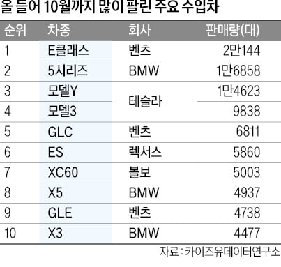 BMW·벤츠, 올해 수입차 1위 각축전…테슬라, 볼보 제치고 3위