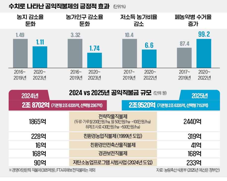 식량안보, 환경·경관 보전…"농가소득 기여" 공익직불제 늘린다