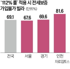 전세보증 문턱 높이면…"전국 빌라 69% '역전세' 위기"