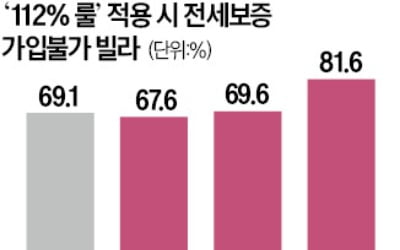 전세보증 문턱 높이면…"전국 빌라 69% '역전세' 위기"