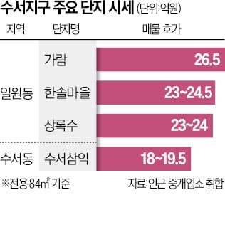 일원동 매물 호가 '껑충'…수서개발 기대