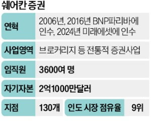 인도 '톱10 증권사' 인수 완료…미래에셋쉐어칸으로 새 출발