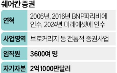 인도 '톱10 증권사' 인수 완료…미래에셋쉐어칸으로 새 출발