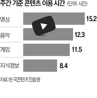 韓 소비자, 디지털 콘텐츠에 매달 3.2만원 쓴다