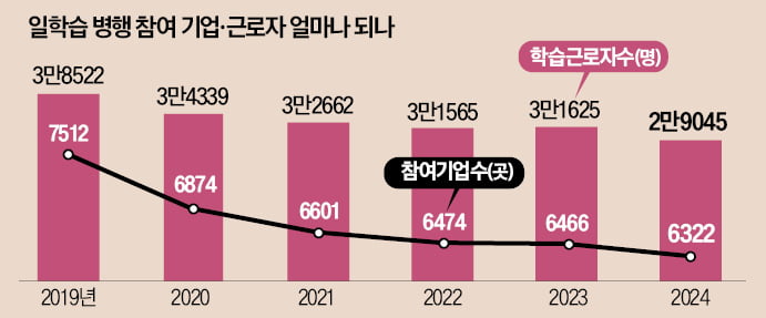 직원들은 등록금 받고, 中企는 인력 걱정 덜어