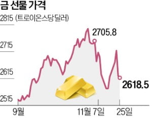 트럼프 당선에 인플레 우려…주춤하는 금값