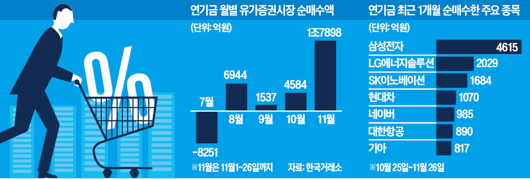 휘청이는 코스피, 연기금은 1.7조 베팅했다