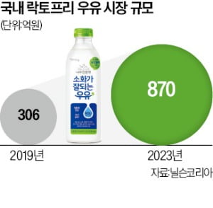 hy도 도전장…'배앓이 없는 우유' 경쟁 치열