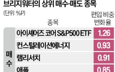 '헤지펀드 대부' 달리오, 원전 사고 소비재 팔고