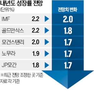 골드만 "韓수출 둔화 시작…내년 성장률 1.8%"