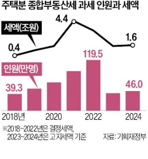 공시가 상승에…종부세 대상 41만 → 46만명