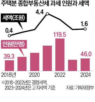 공시가 상승에 … 종부세 대상 41만 → 46만명