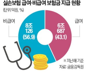 [단독] 건강·실손보험, 중복 보장 막는다