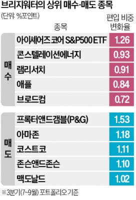 '헤지펀드 대부' 달리오, 원전 사고 소비재 팔고