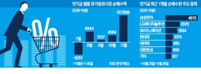 휘청이는 코스피, 연기금은 1.7조 베팅했다