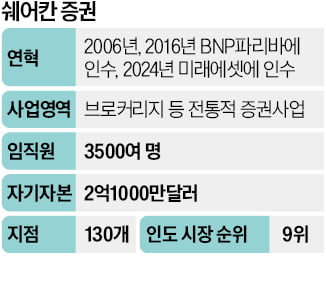 인도 '톱10 증권사' 인수 완료…미래에셋쉐어칸으로 새 출발