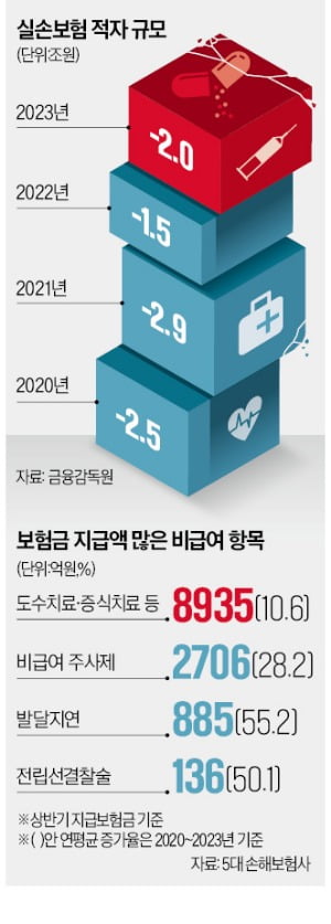 [단독] '도수 치료' 공짜라고 '우르르'…결국 '초강수' 꺼냈다