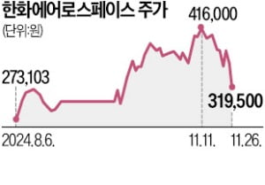 한화에어로, KAI에 4731억 부품 공급