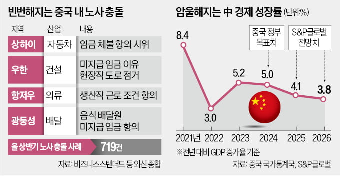 임금체불 늘자…中서 도로 막고 "돈 달라" 시위