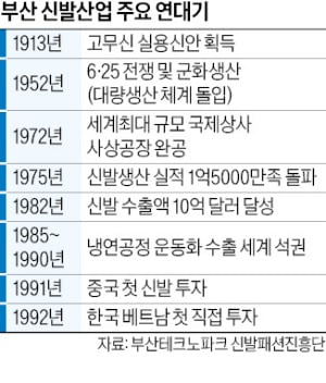 신발 제조 메카 부산…'AI 전환'으로 재도약