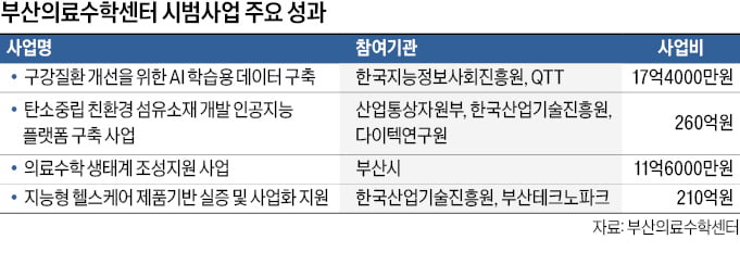 부산의료수학센터, 산·학·병원 협력…의료 AI 기술로 바이오 생태계 혁신