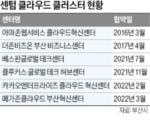 '첨단산업 마중물' 된 부산 데이터센터…클라우드 생태계 이끈다