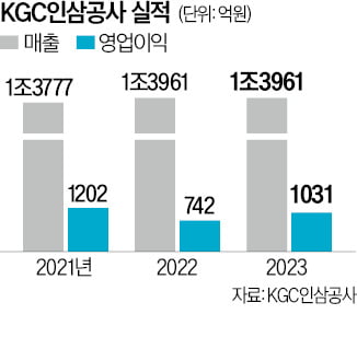 "홍삼에 이런 엄청난 효과가"…순식간에 '기적의 비만약' 등극