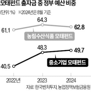 내용 같고 부처만 달라…'붕어빵'이 된 벤처펀드