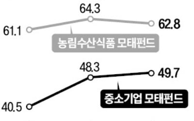 내용 같고 부처만 달라… '붕어빵'이 된 벤처펀드