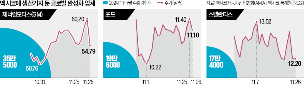 "멕시코에 공장 있는데 어떡해"…日 닛산·도요타 '초비상'