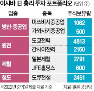 日총리는 투자 달인…연평균 20% 수익률