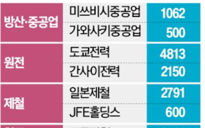 日총리는 투자 달인…연평균 20% 수익률