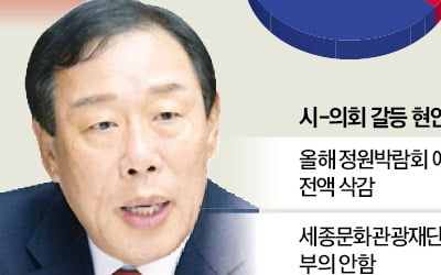 시-지방의회 극한 대립…세종·춘천 핵심사업 '올스톱'