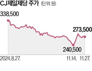 CJ제일제당 바이오 사업…글로벌 PEF 5파전 되나