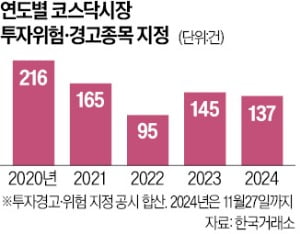 코스닥 약세에도 테마株는 여전히 기승