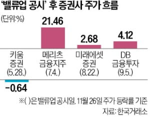 밸류업 나선 증권사 다 뛰는데…'맹탕 공시' 키움證, 나홀로 하락