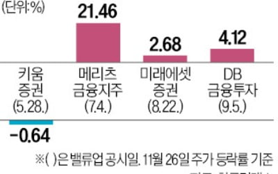 밸류업 나선 증권사 다 뛰는데…'맹탕 공시' 키움證, 나홀로 하락