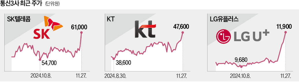 호실적에 배당도…통신 3사, 벌써 '산타랠리'