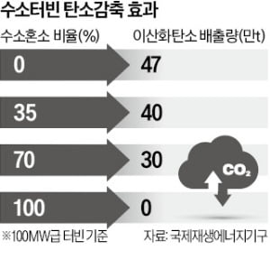 GE·지멘스·두산 "수소 터빈 3년내 개발"