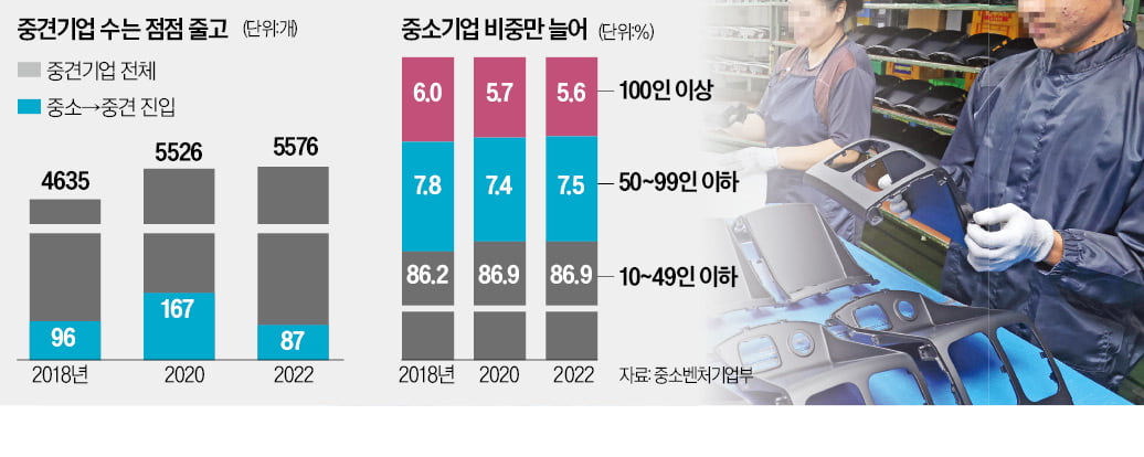 유망 中企 100곳, 중견기업으로 키운다