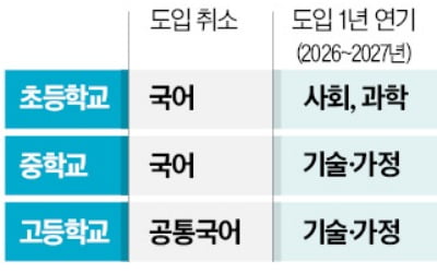 AI교과서 '속도조절' … 국어는 도입 안할 듯