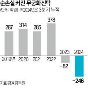 PF 부실 후유증 확산…무궁화신탁에 사실상 매각 명령