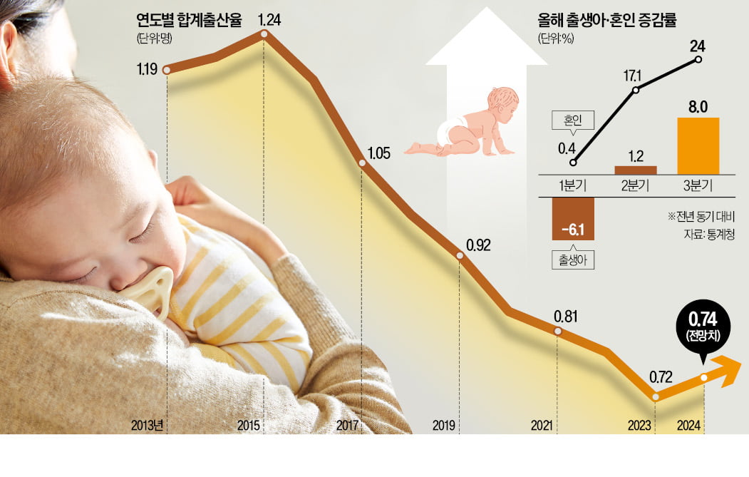 12년만에 가장 커진 아기울음…혼인도 역대최대 증가