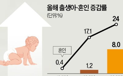 12년만에 가장 커진 아기울음…혼인도 역대최대 증가