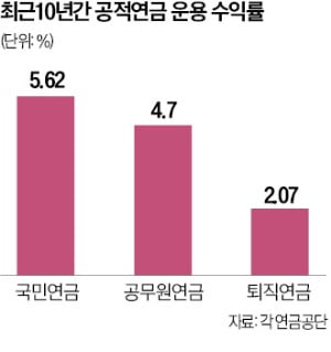 퇴직연금 10년 수익률 2%…물가만큼도 못 올라